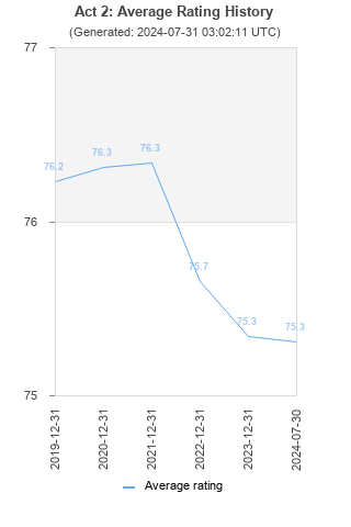 Average rating history