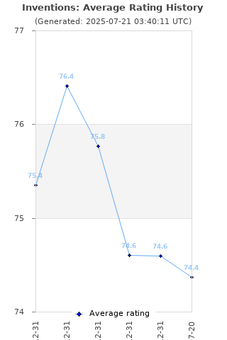 Average rating history