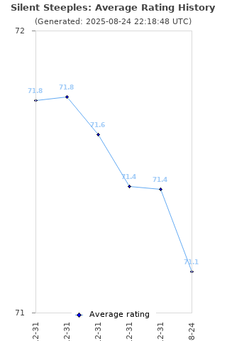Average rating history