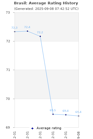 Average rating history