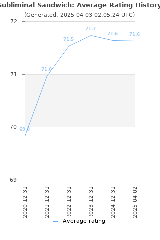 Average rating history