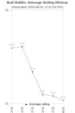 Average rating history