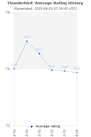 Average rating history