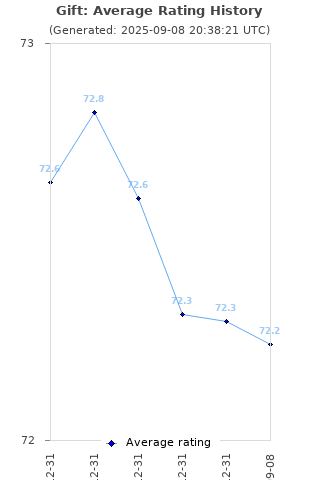 Average rating history