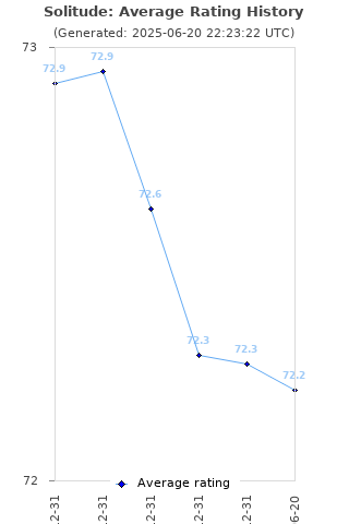 Average rating history