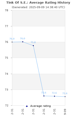 Average rating history