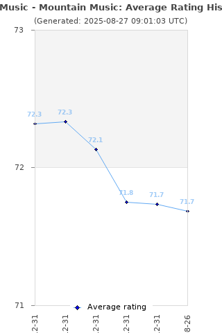 Average rating history