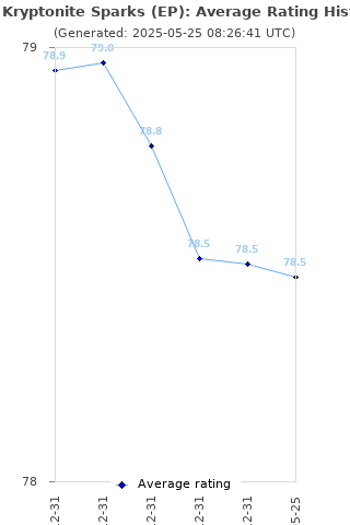 Average rating history