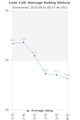 Average rating history