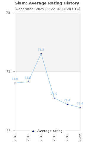 Average rating history