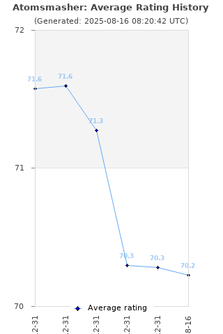 Average rating history