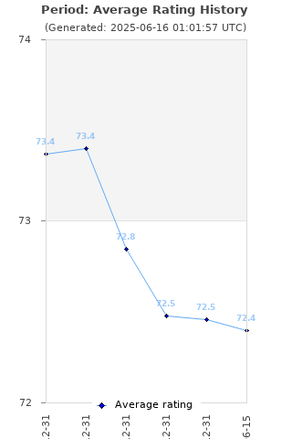 Average rating history