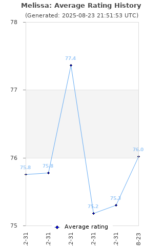 Average rating history