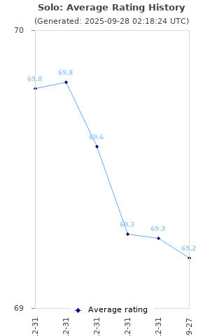 Average rating history