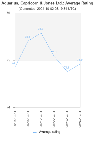 Average rating history