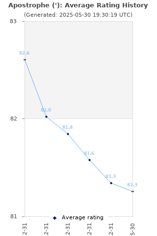 Average rating history