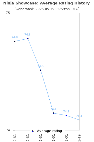 Average rating history