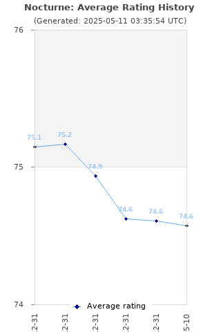 Average rating history