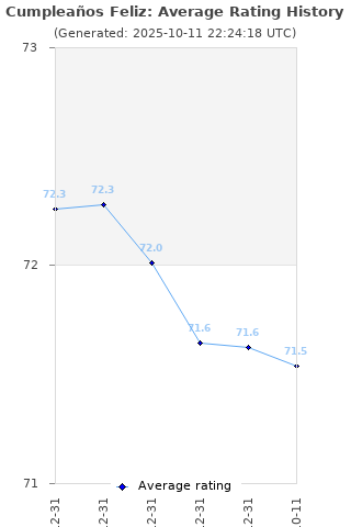 Average rating history