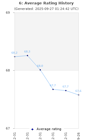 Average rating history