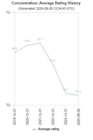 Average rating history