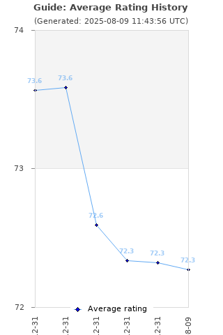 Average rating history