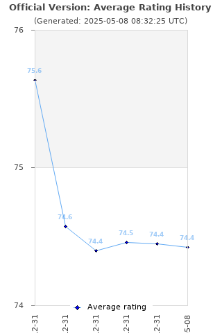 Average rating history