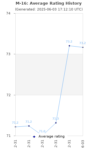 Average rating history