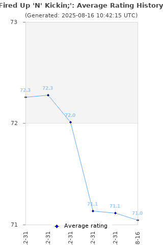 Average rating history
