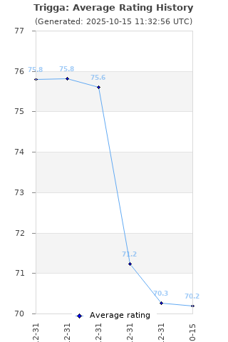 Average rating history