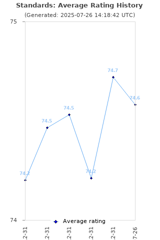 Average rating history