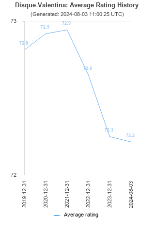 Average rating history