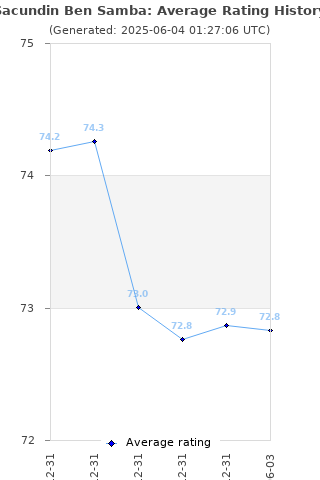 Average rating history
