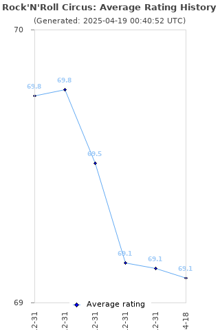 Average rating history