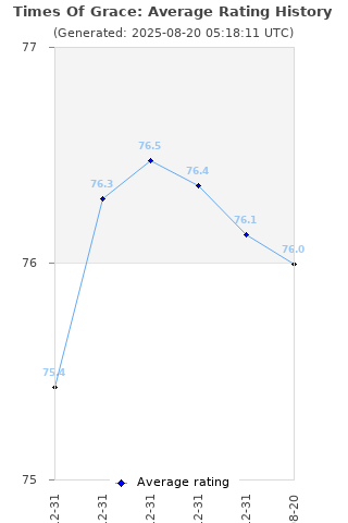 Average rating history