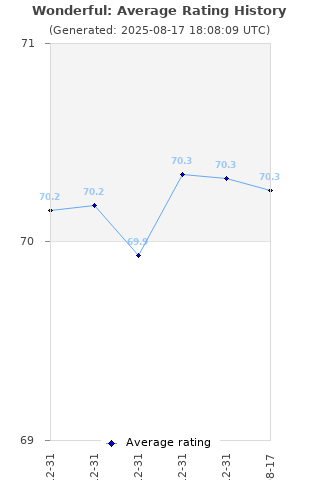 Average rating history