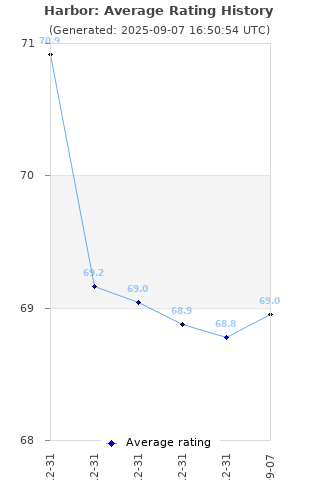 Average rating history