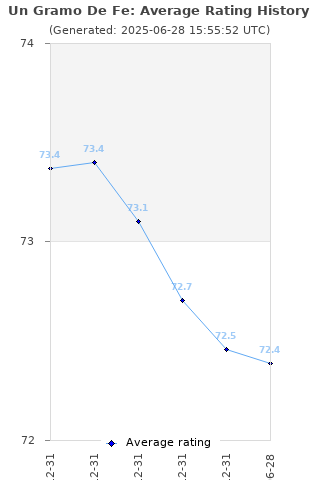 Average rating history