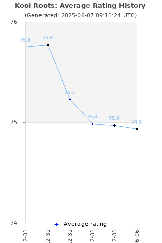 Average rating history