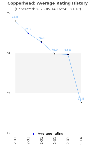 Average rating history