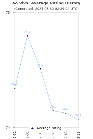 Average rating history