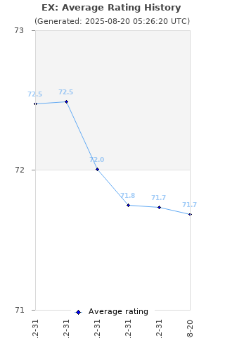 Average rating history