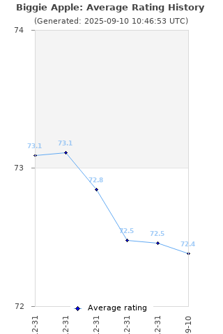 Average rating history