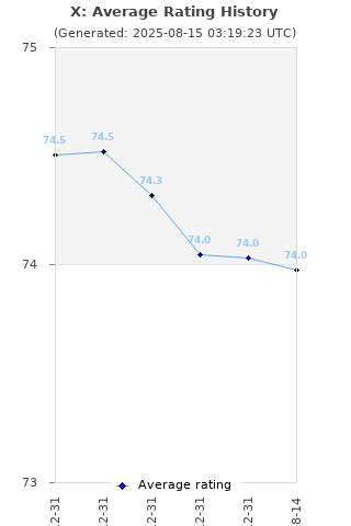 Average rating history