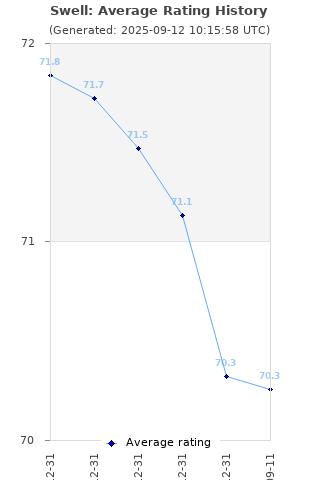 Average rating history