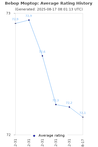 Average rating history