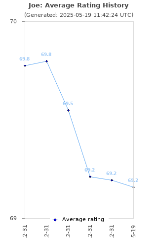 Average rating history