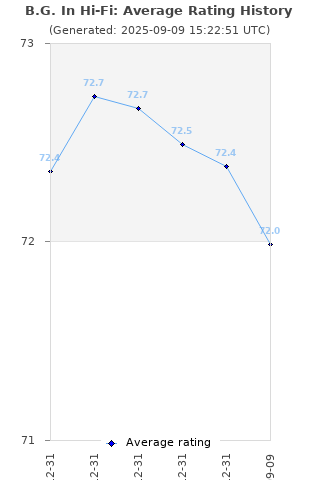 Average rating history