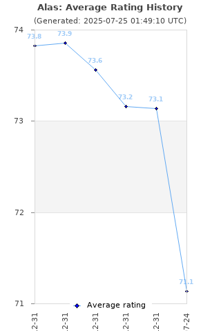 Average rating history