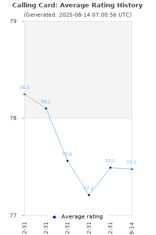 Average rating history